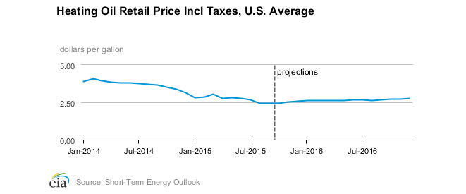 Heating Oil Retail Price Incl Taxes, U.S. Average - Jan 2014 through Jul 2016